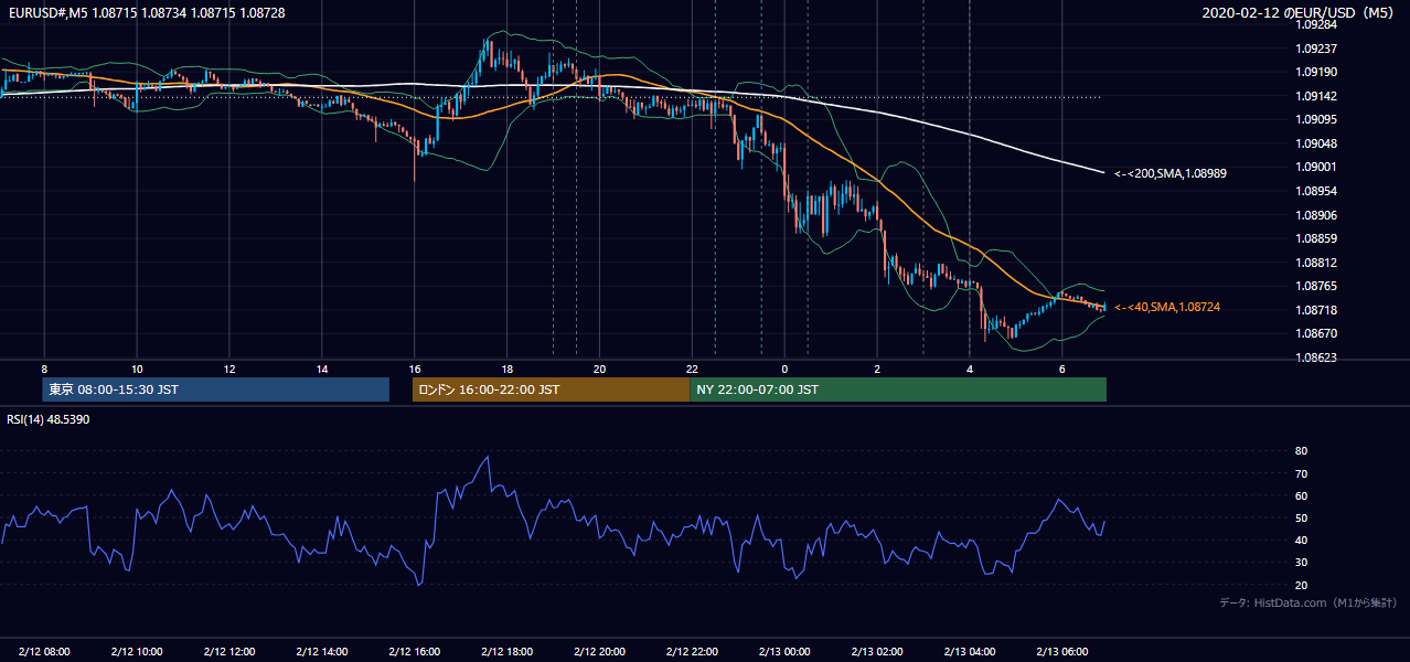 2020年2月12日(水) EUR/USD 5分足チャート