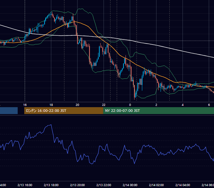 2020年2月13日（木） EUR/USD 5分足チャート