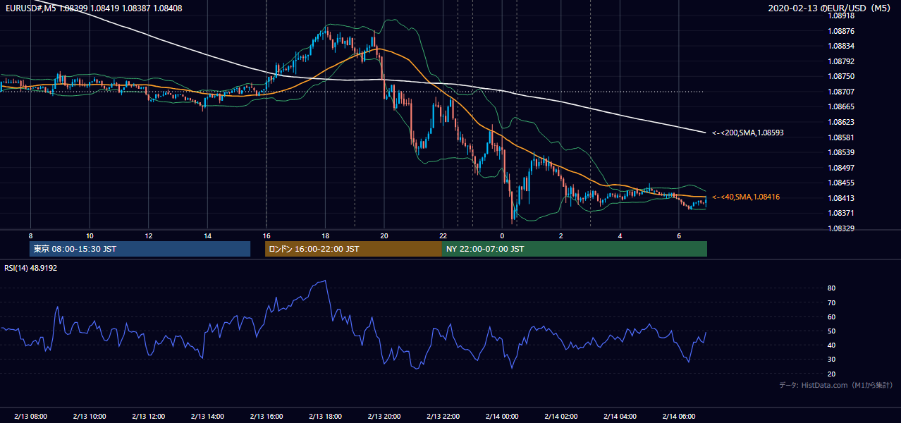 2020年2月13日(木) EUR/USD 5分足チャート