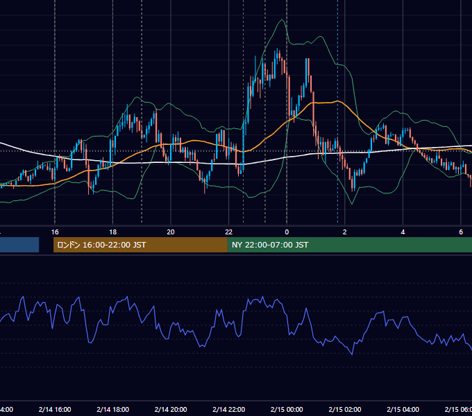 2020年2月14日（金） EUR/USD 5分足チャート