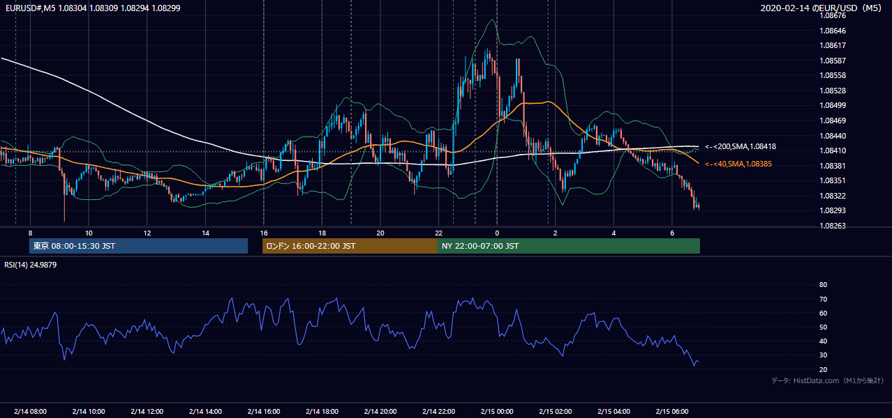 2020-02-14（金） EUR/USD 5分足チャート