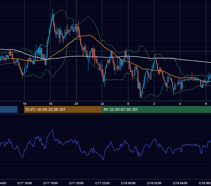 2020年2月17日（月） EUR/USD 5分足チャート