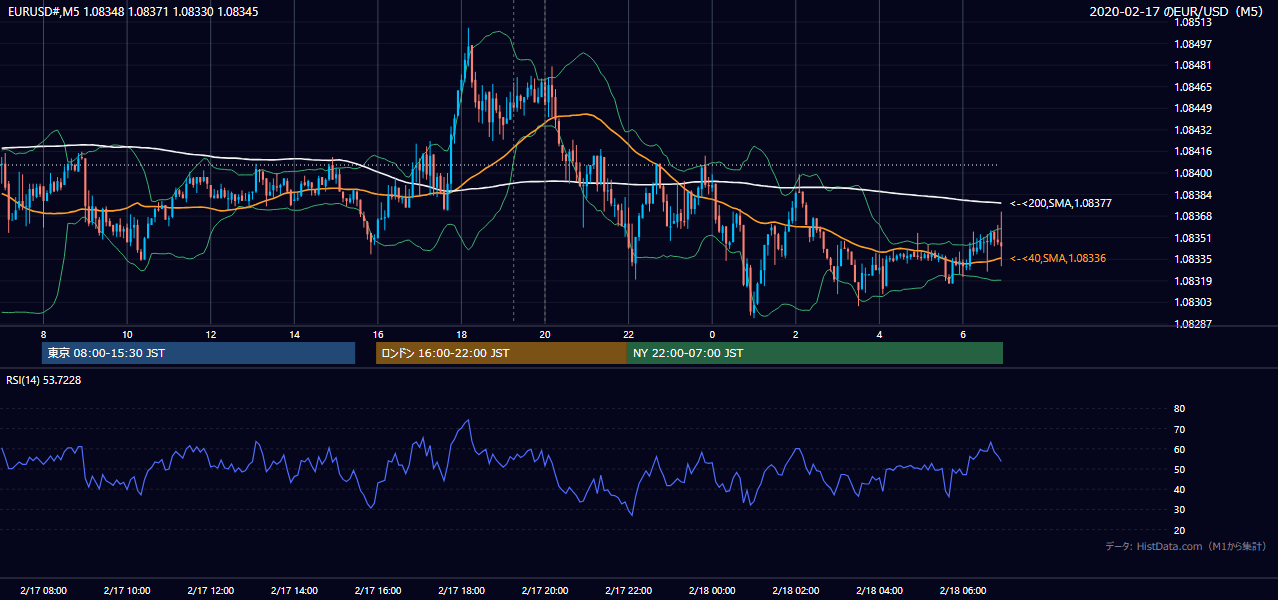 2020年2月17日(月) EUR/USD 5分足チャート