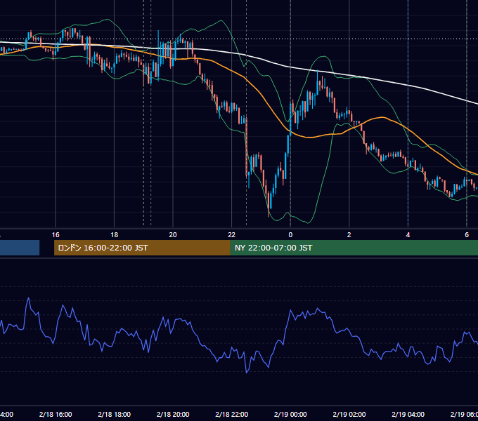 2020年2月18日（火） EUR/USD 5分足チャート