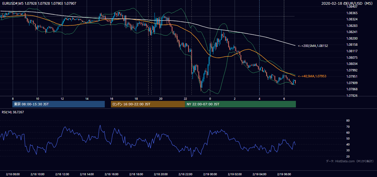 2020年2月18日(火) EUR/USD 5分足チャート