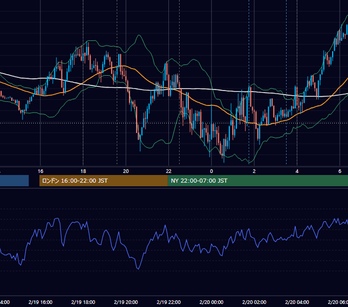 2020年2月19日（水） EUR/USD 5分足チャート