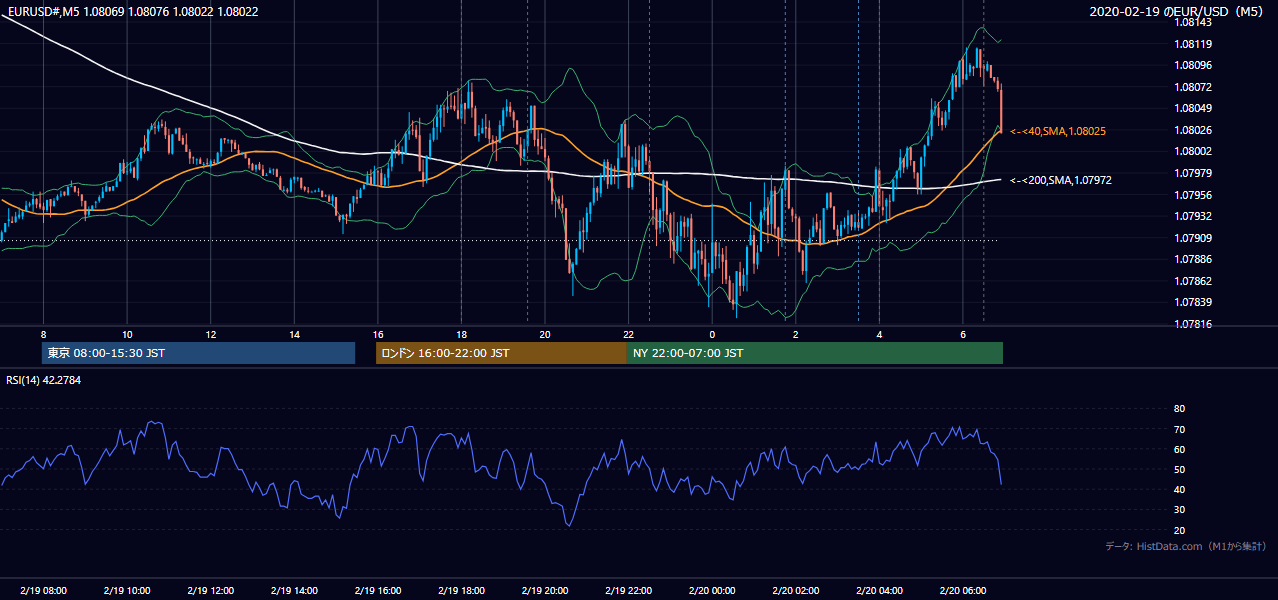 2020年2月19日(水) EUR/USD 5分足チャート
