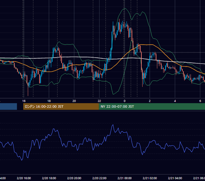 2020年2月20日（木） EUR/USD 5分足チャート