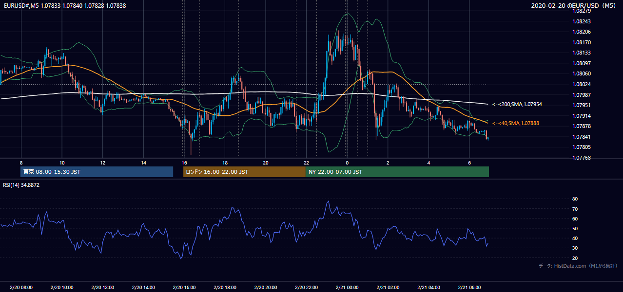 2020年2月20日（木） EUR/USD 5分足チャート