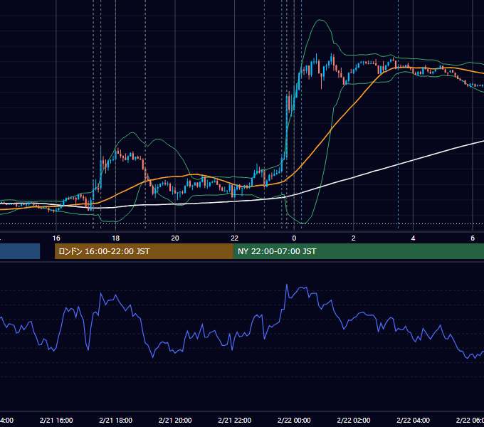 2020年2月21日（金） EUR/USD 5分足チャート