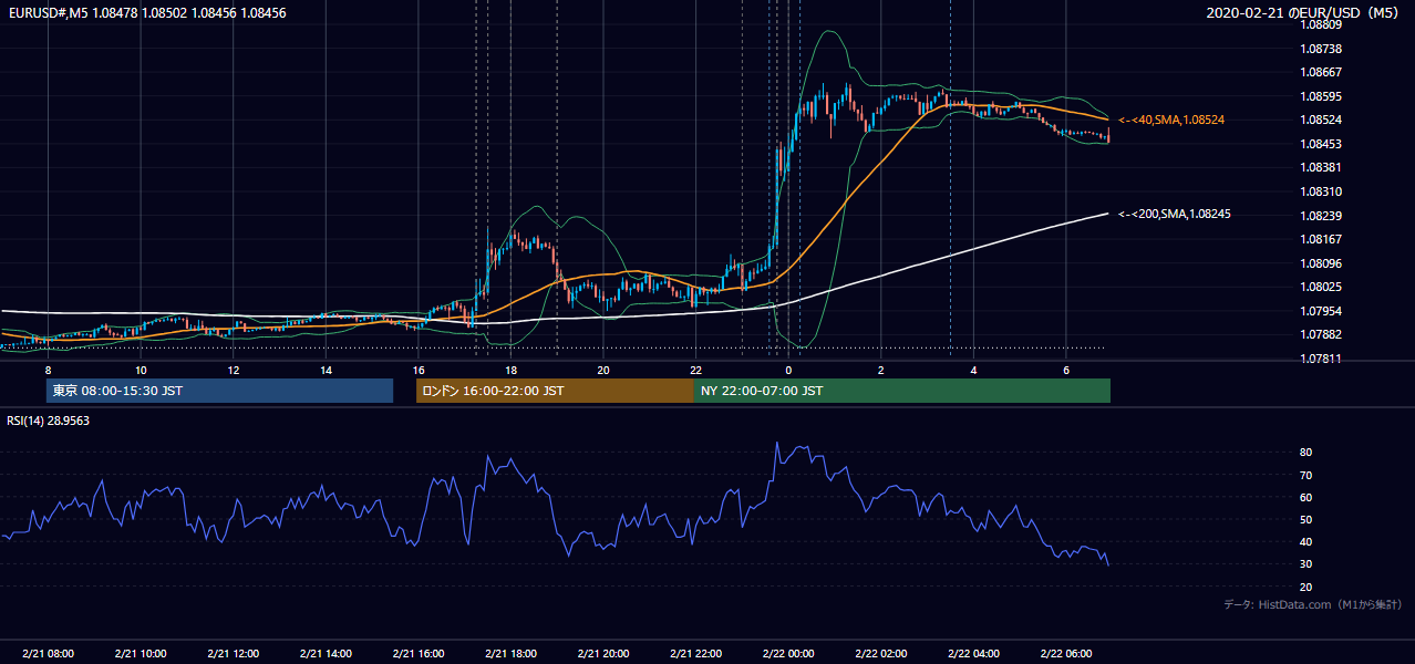 2020-02-21（金） EUR/USD 5分足チャート