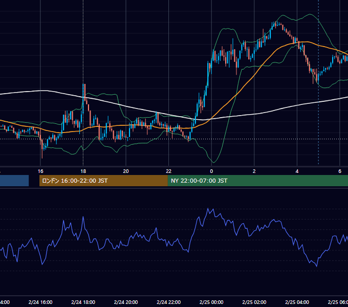 2020年2月24日（月） EUR/USD 5分足チャート