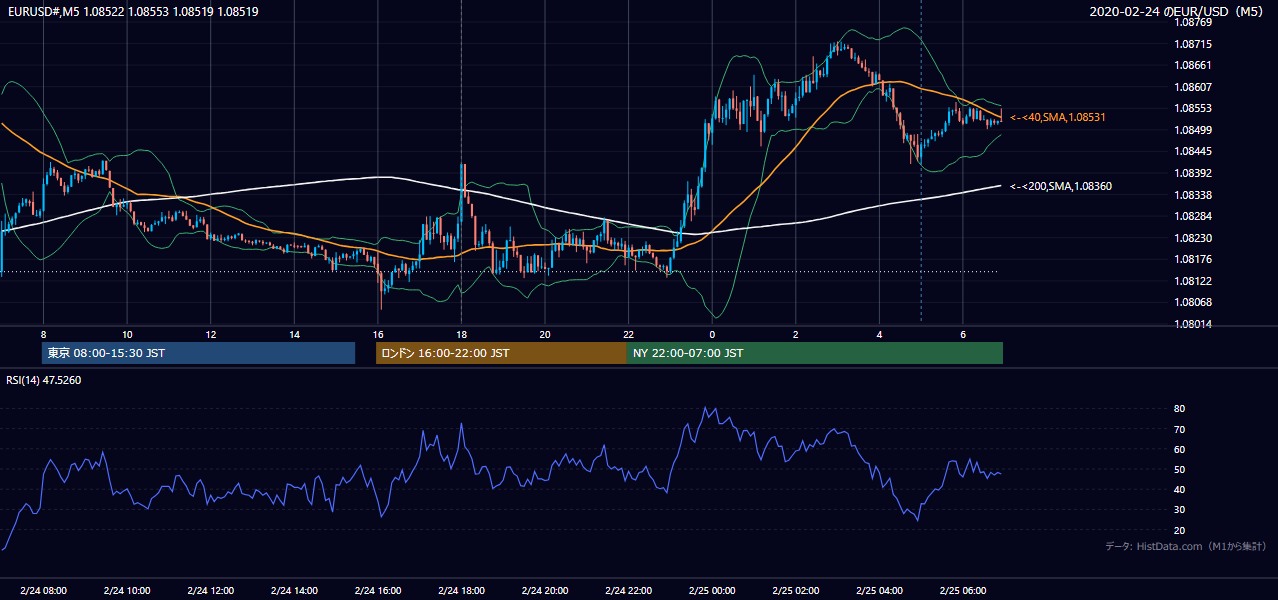 2020年2月24日(月) EUR/USD 5分足チャート