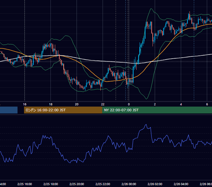 2020年2月25日（火） EUR/USD 5分足チャート