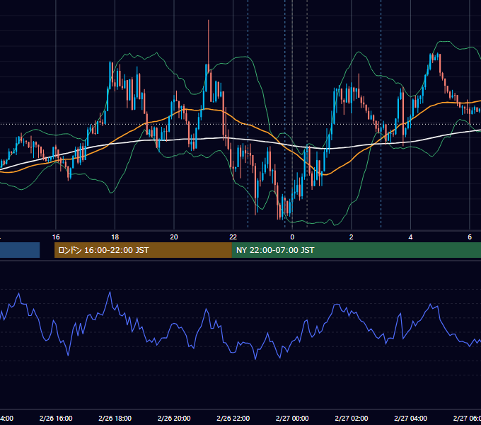 2020年2月26日（水） EUR/USD 5分足チャート