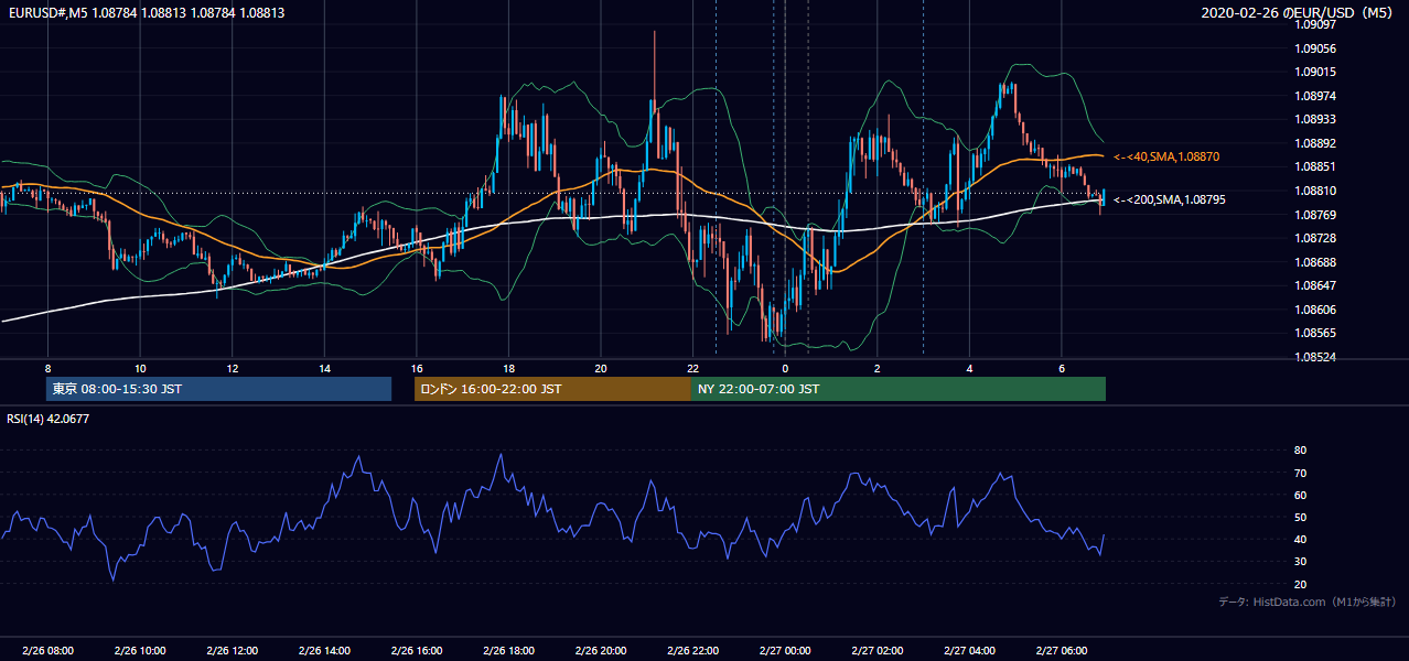 2020年2月26日(水) EUR/USD 5分足チャート