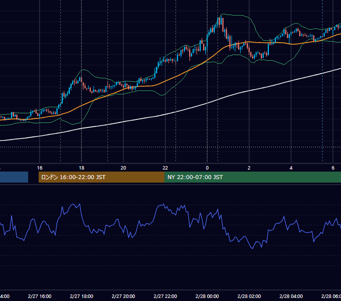 2020年2月27日（木） EUR/USD 5分足チャート