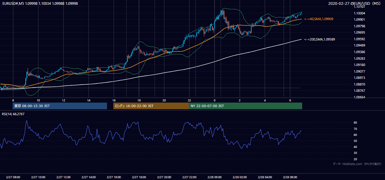 2020年2月27日(木) EUR/USD 5分足チャート