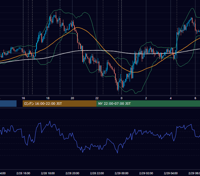 2020年2月28日（金） EUR/USD 5分足チャート