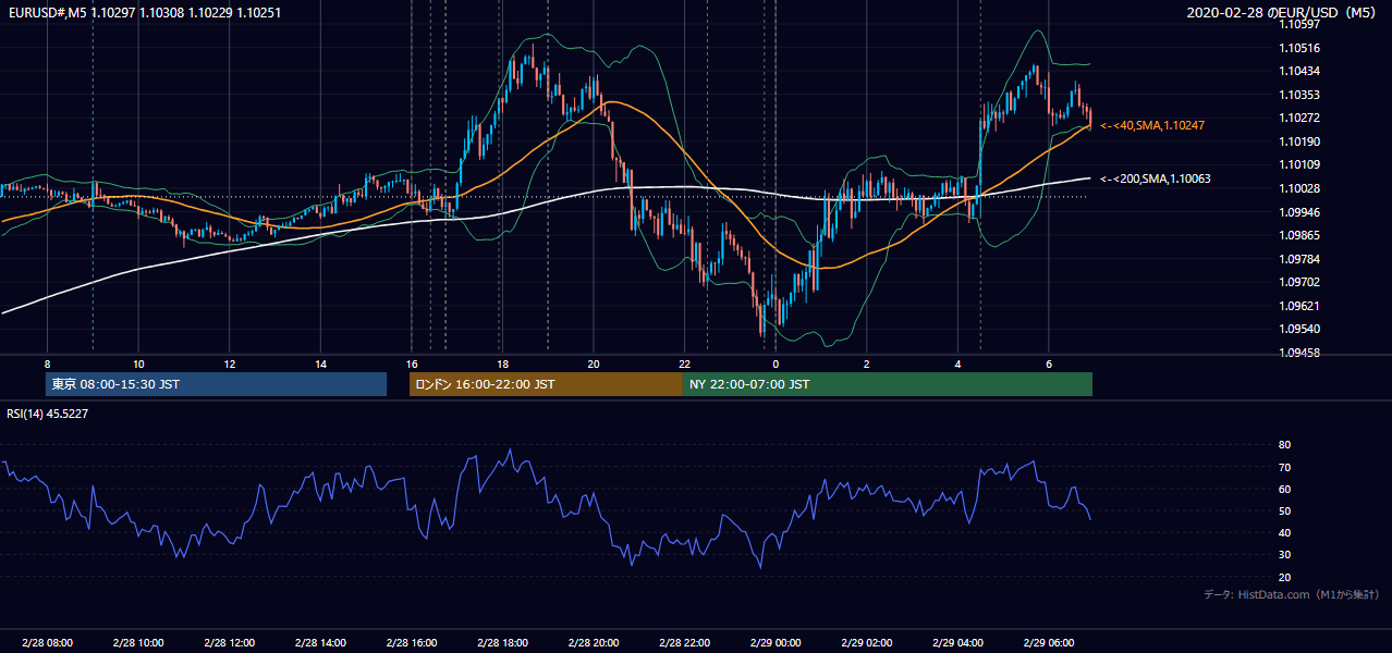 2020年2月28日(金) EUR/USD 5分足チャート
