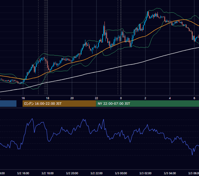 2020年3月2日（月） EUR/USD 5分足チャート