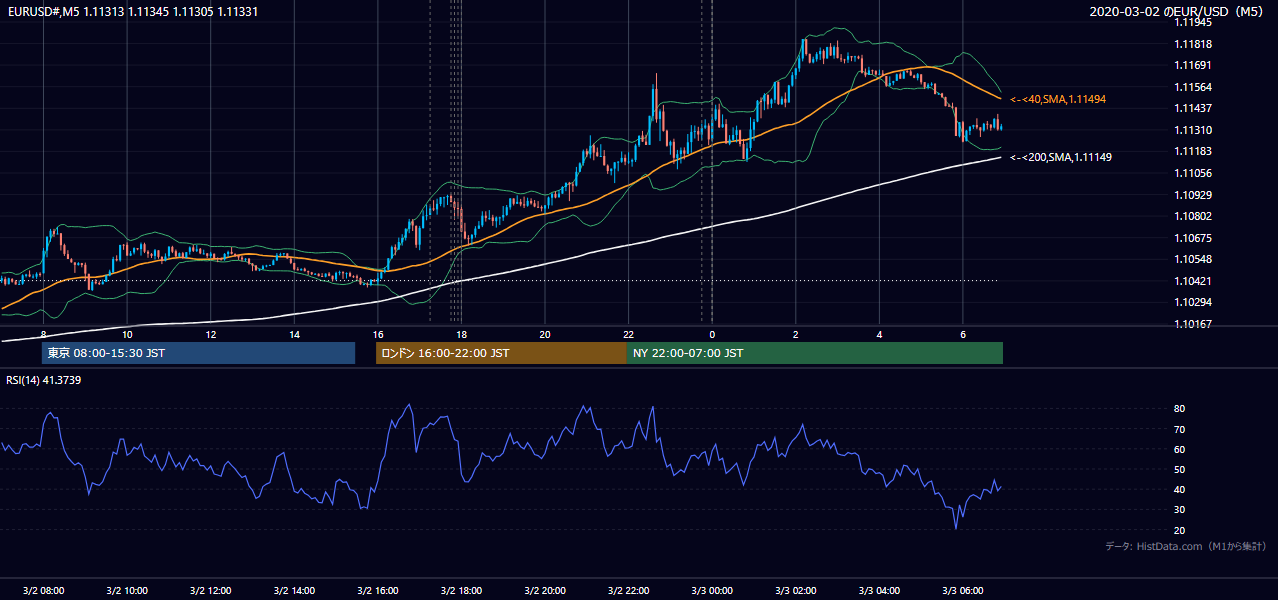 2020年3月2日(月) EUR/USD 5分足チャート