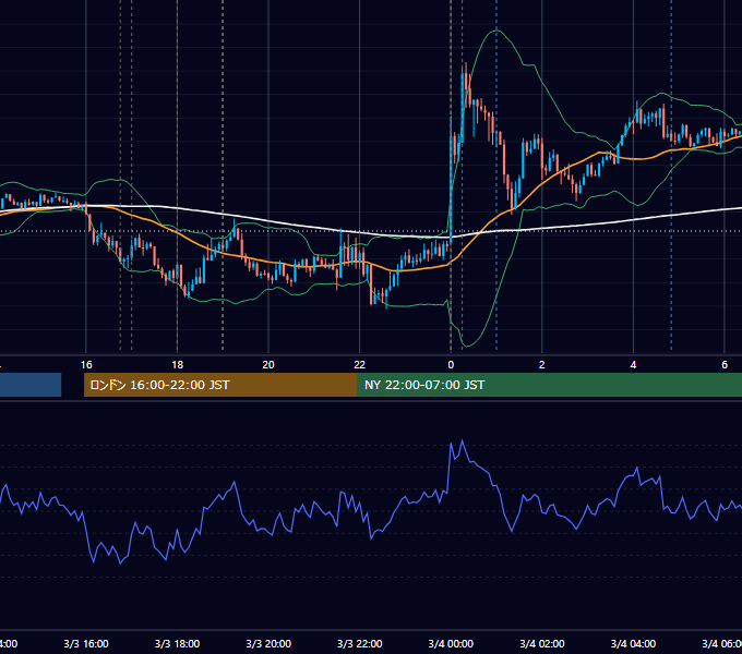 2020年3月3日（火） EUR/USD 5分足チャート