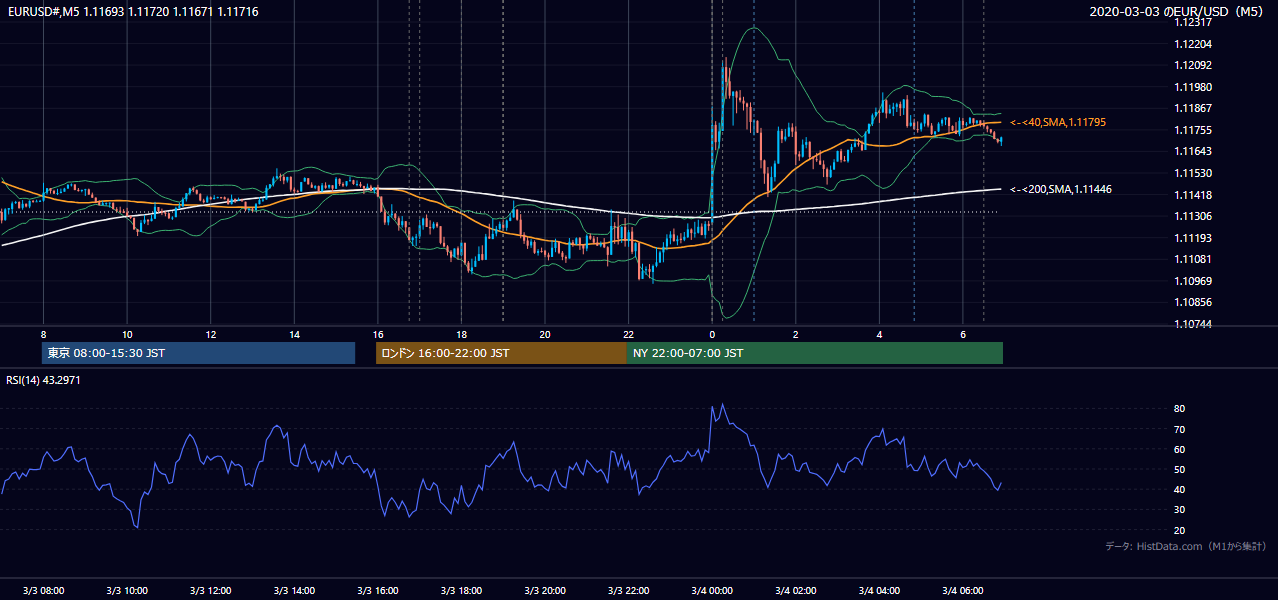2020年3月3日(火) EUR/USD 5分足チャート