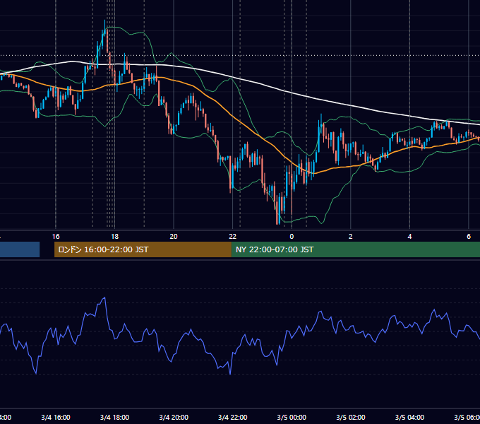 2020年3月4日（水） EUR/USD 5分足チャート