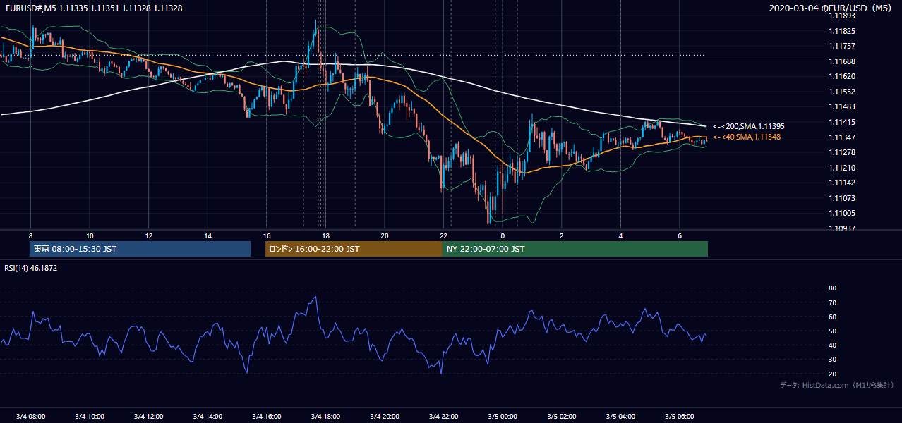 2020-03-04（水） EUR/USD 5分足チャート
