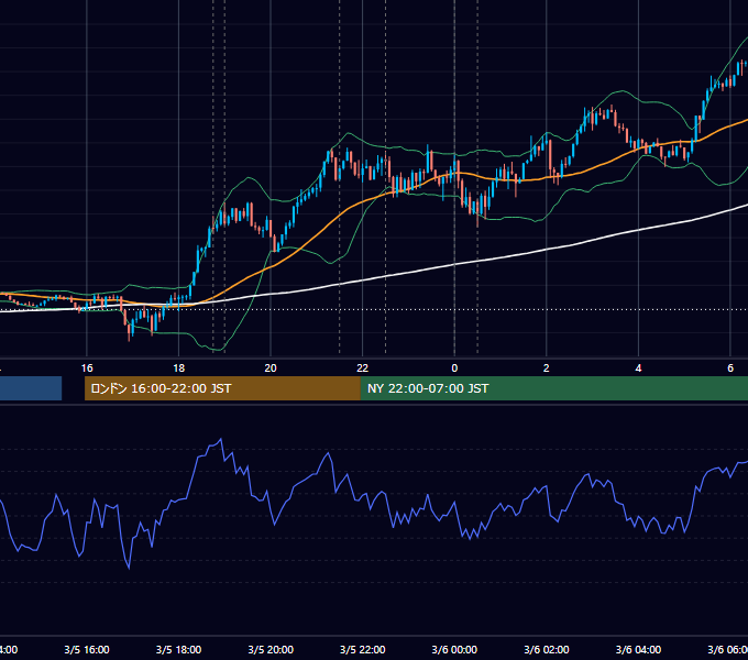 2020年3月5日（木） EUR/USD 5分足チャート