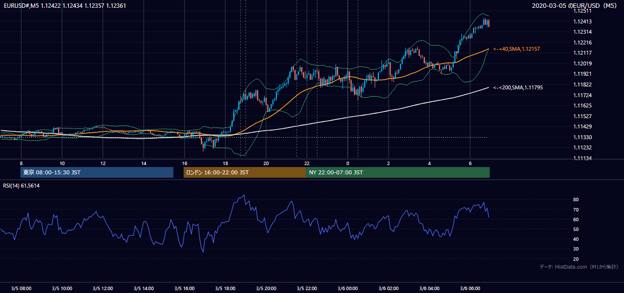 2020年3月5日(木) EUR/USD 5分足チャート