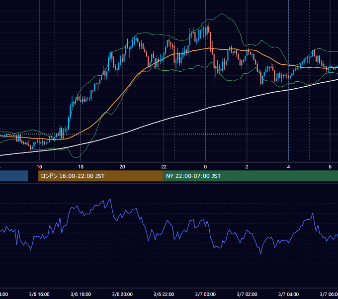 2020年3月6日（金） EUR/USD 5分足チャート