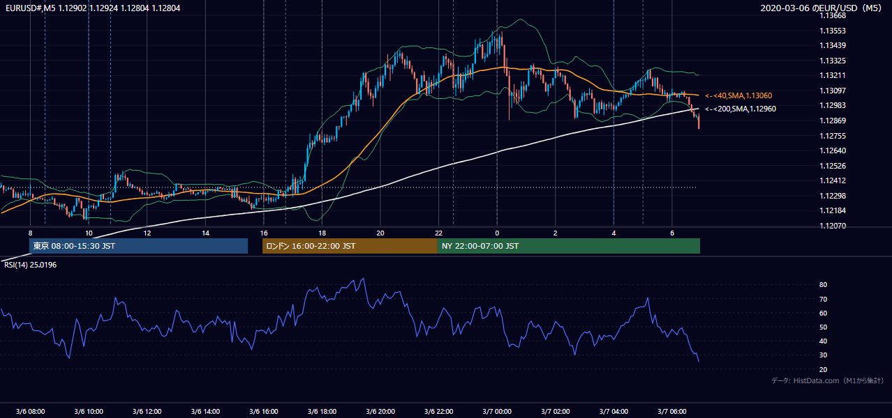 2020-03-06（金） EUR/USD 5分足チャート