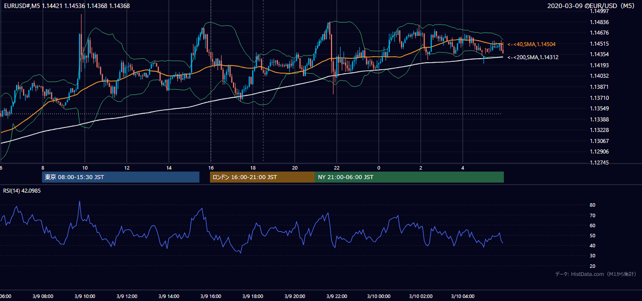 2020年3月9日(月) EUR/USD 5分足チャート