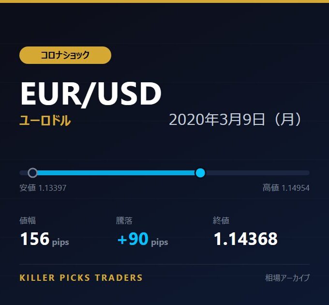 EUR/USD 2020年3月9日（月） 値幅156pips