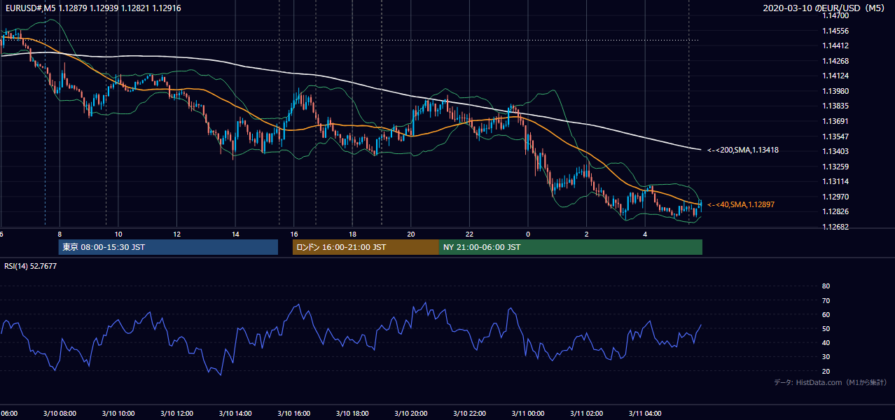 2020年3月10日(火) EUR/USD 5分足チャート