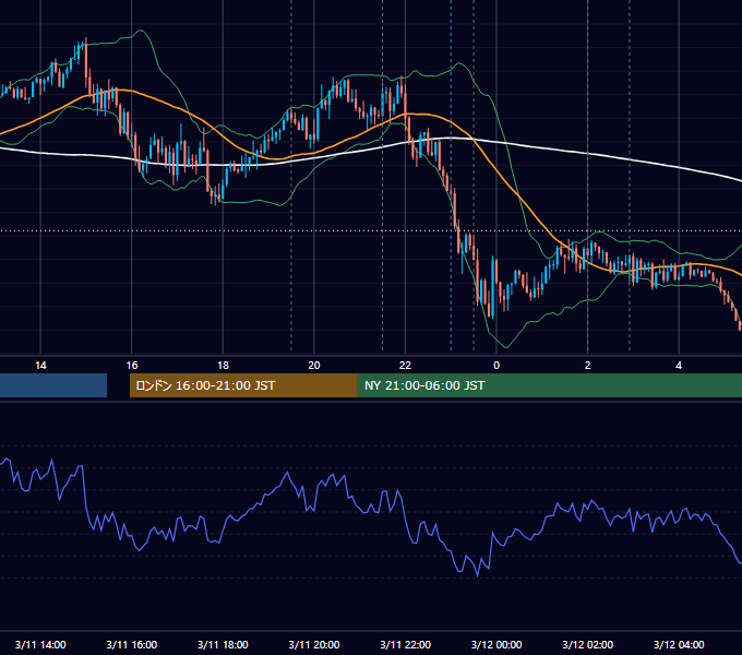 2020年3月11日（水） EUR/USD 5分足チャート