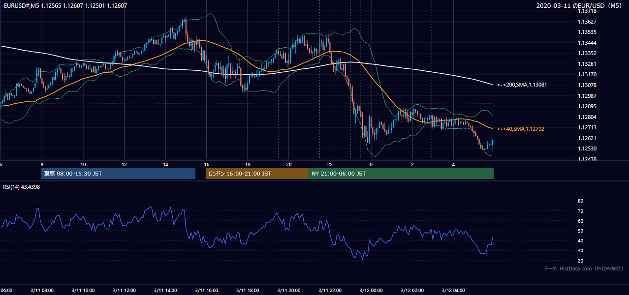 2020年3月11日(水) EUR/USD 5分足チャート