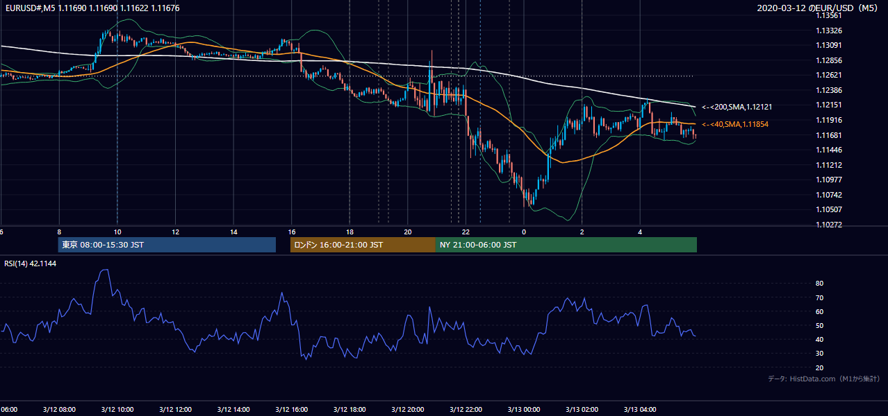 2020年3月12日(木) EUR/USD 5分足チャート