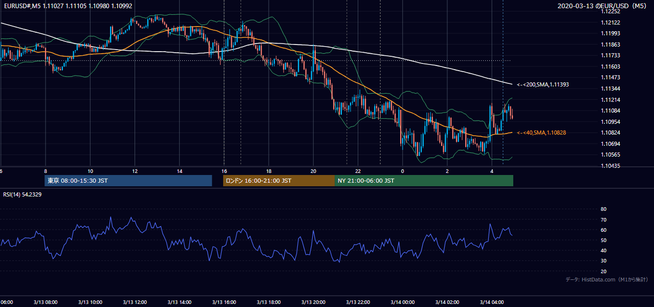 2020年3月13日(金) EUR/USD 5分足チャート