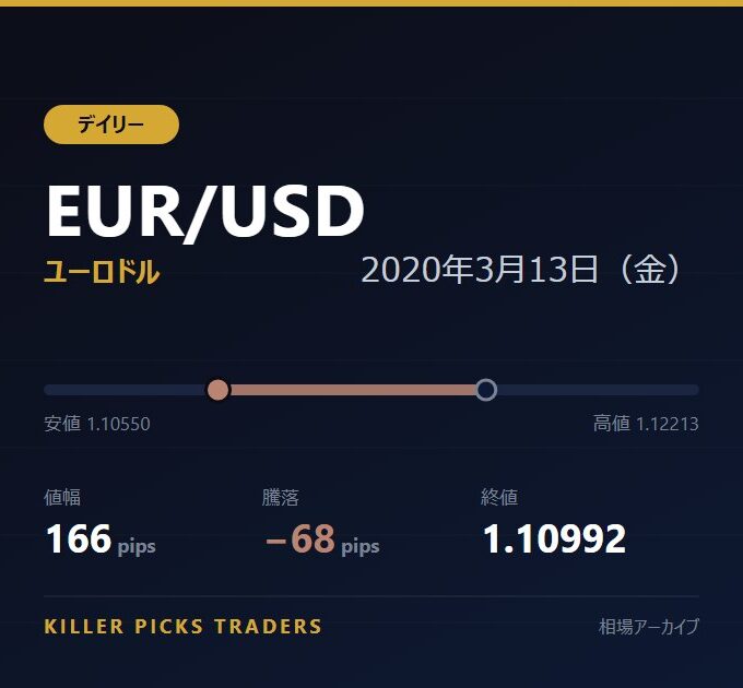 EUR/USD 2020年3月13日（金） 値幅166pips