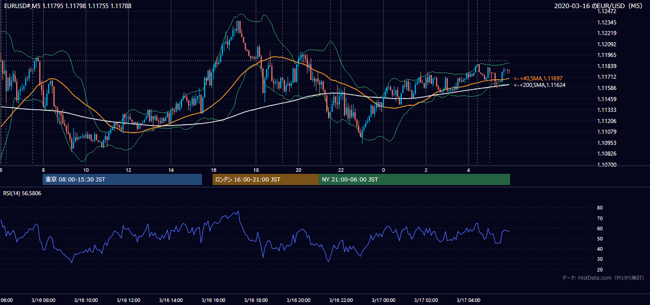 2020-03-16（月） EUR/USD 5分足チャート