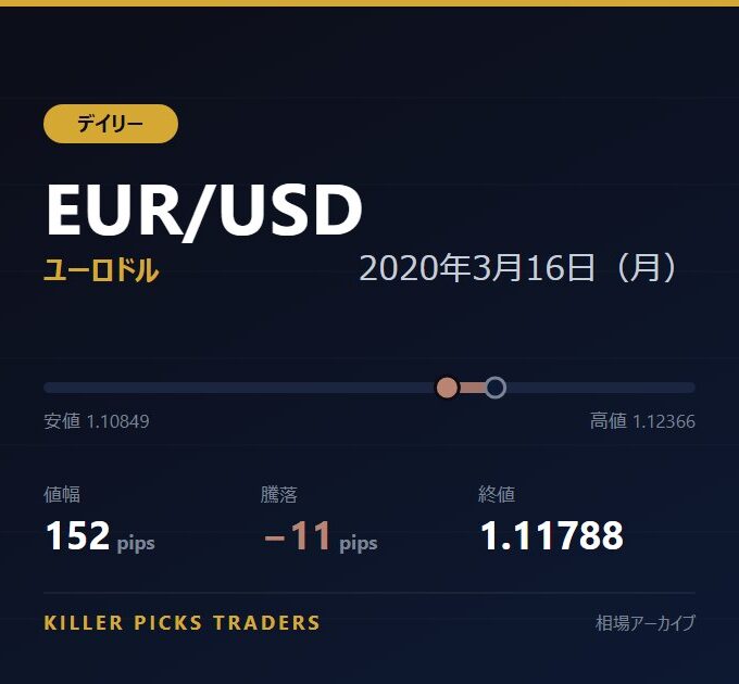EUR/USD 2020年3月16日（月） 値幅152pips