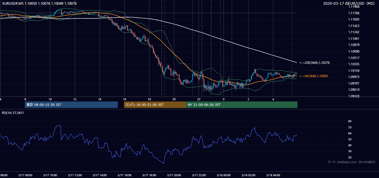2020-03-17（火） EUR/USD 5分足チャート