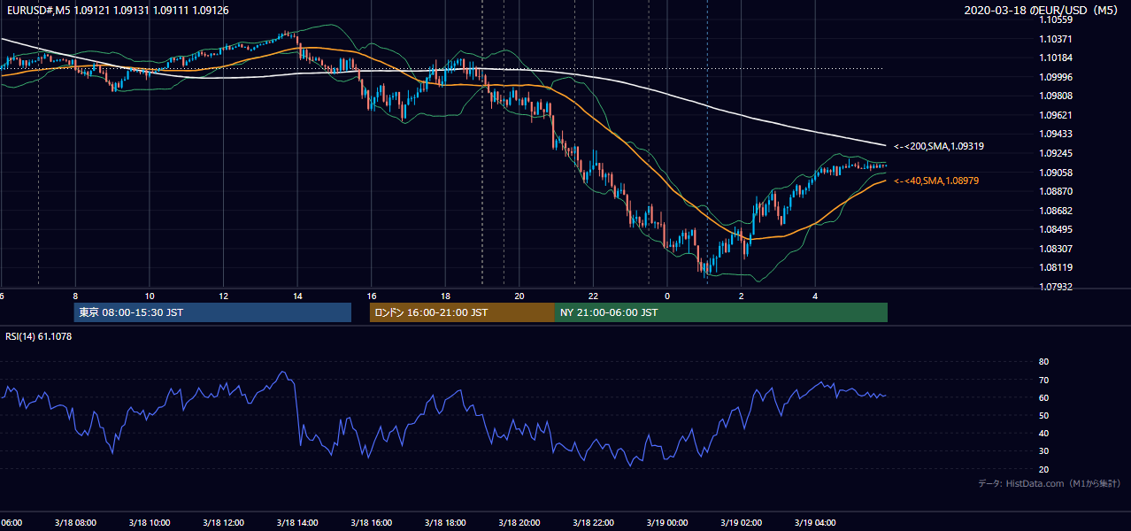 2020-03-18（水） EUR/USD 5分足チャート