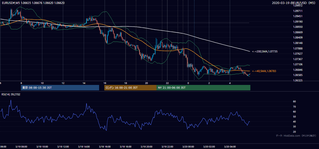 2020-03-19（木） EUR/USD 5分足チャート