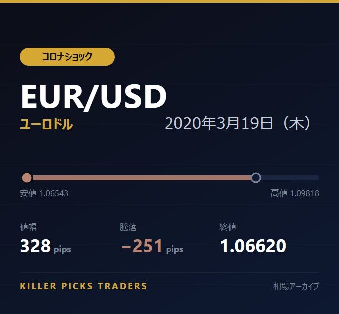 EUR/USD 2020年3月19日（木） 値幅328pips