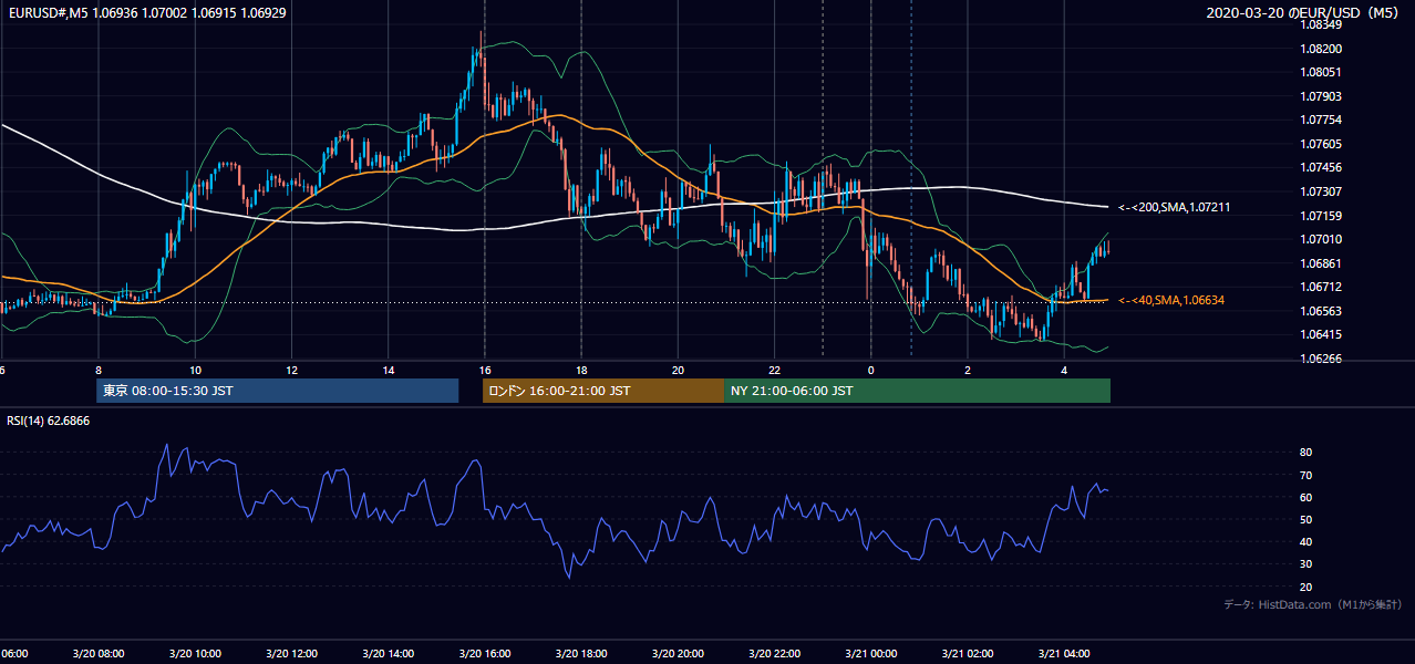 2020-03-20（金） EUR/USD 5分足チャート
