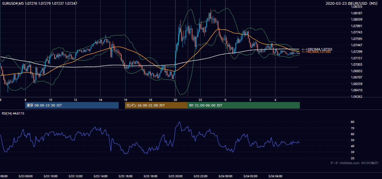 2020-03-23（月） EUR/USD 5分足チャート